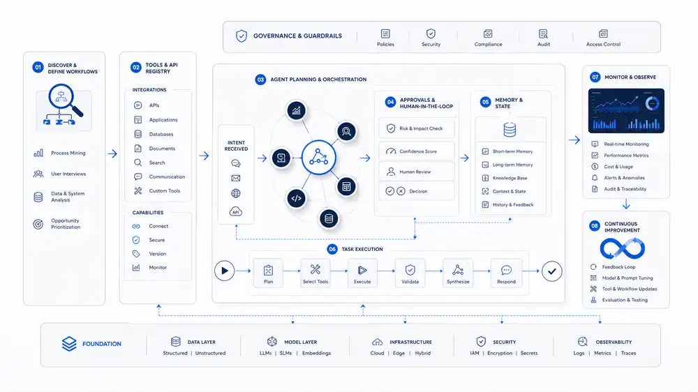 Agentic AI orchestration workflow diagram