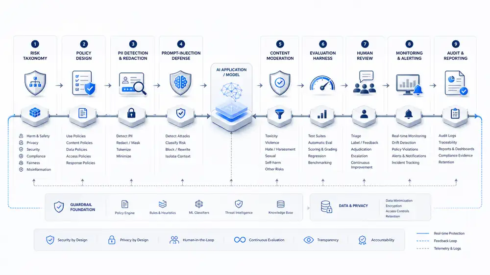 AI guardrails and evaluation workflow diagram